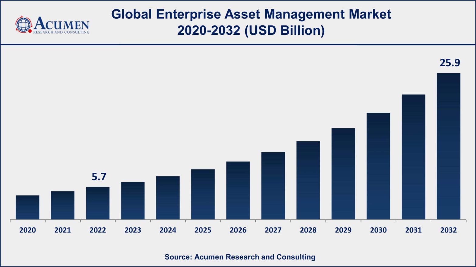 Enterprise Asset Management Market