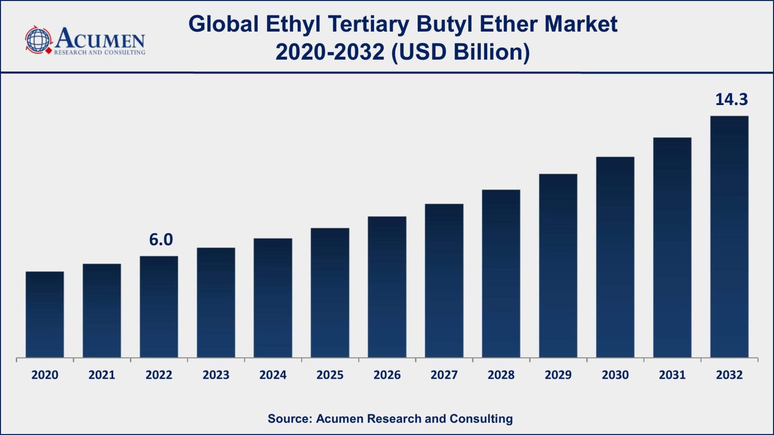 Ethyl Tertiary Butyl Ether Market