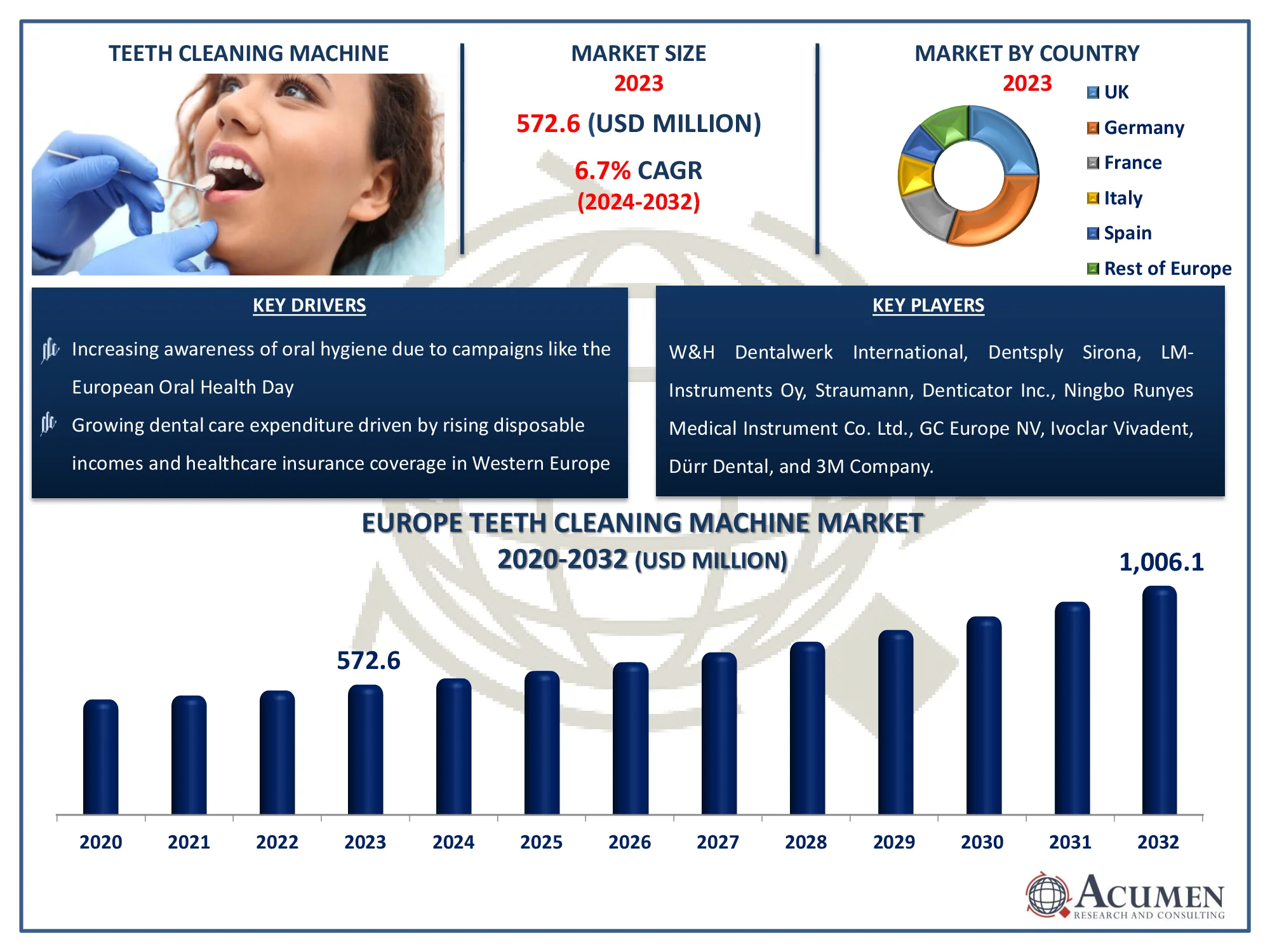 Europe Teeth Cleaning Machine Market