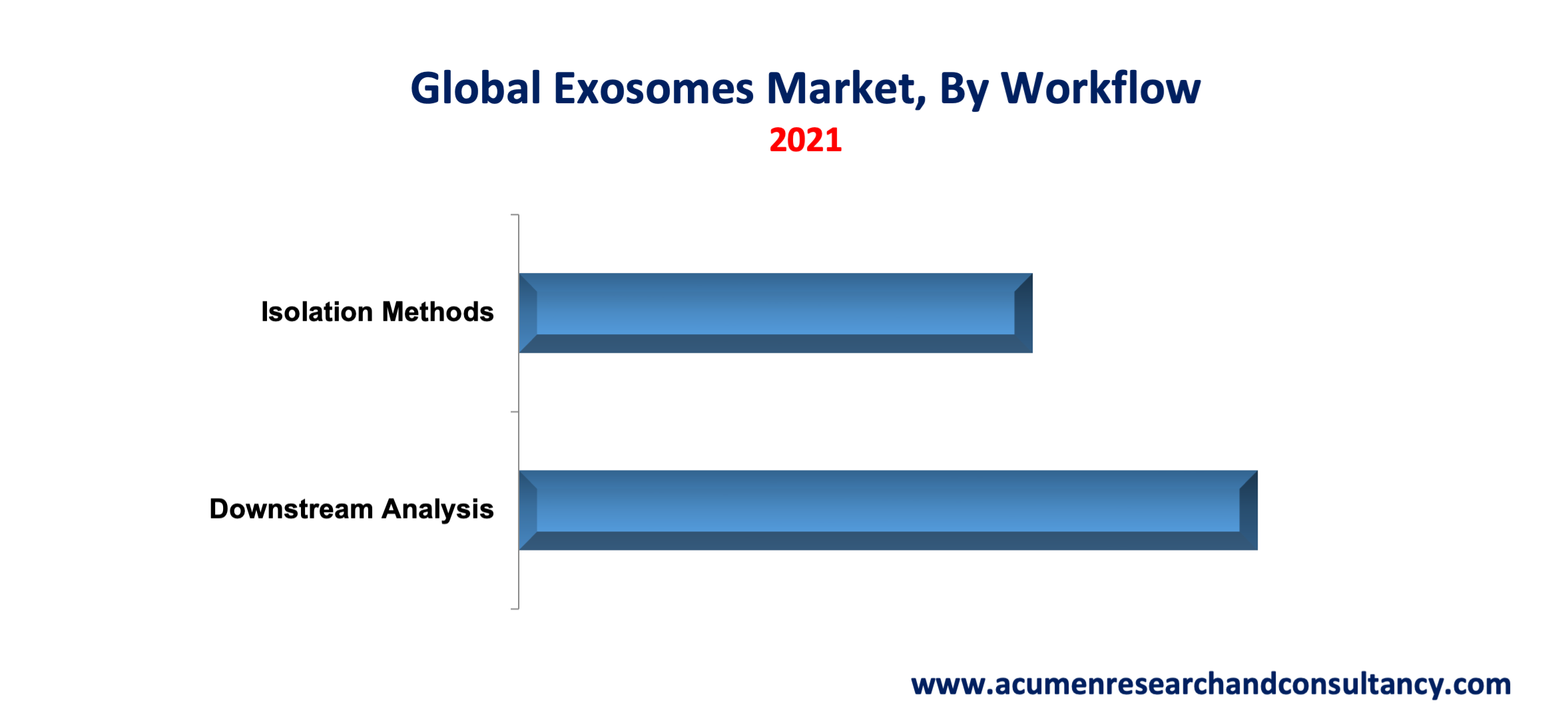 Exosomes Market