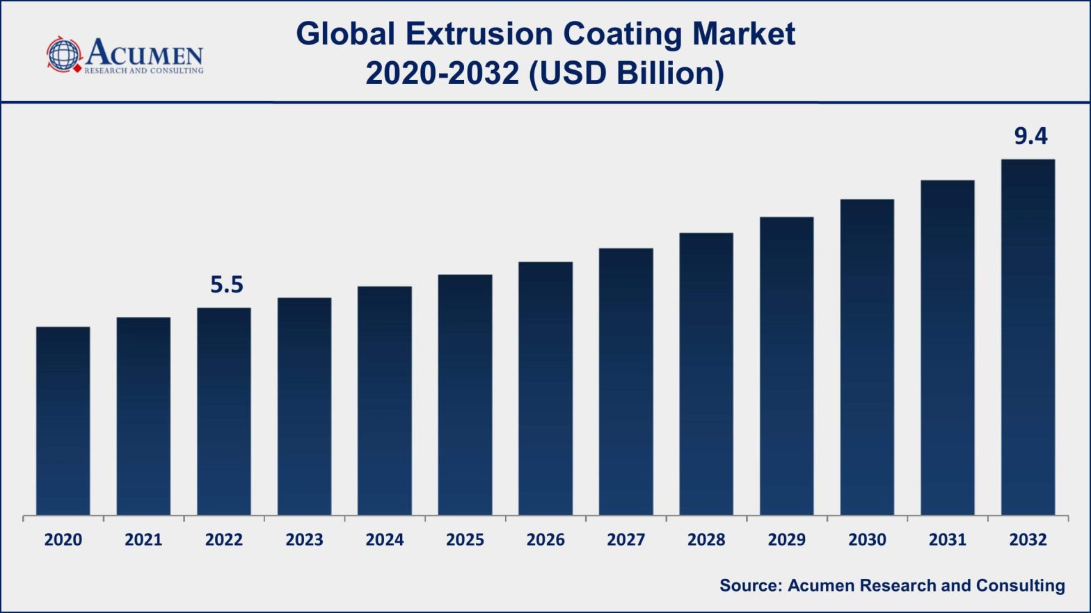 Extrusion Coating Market