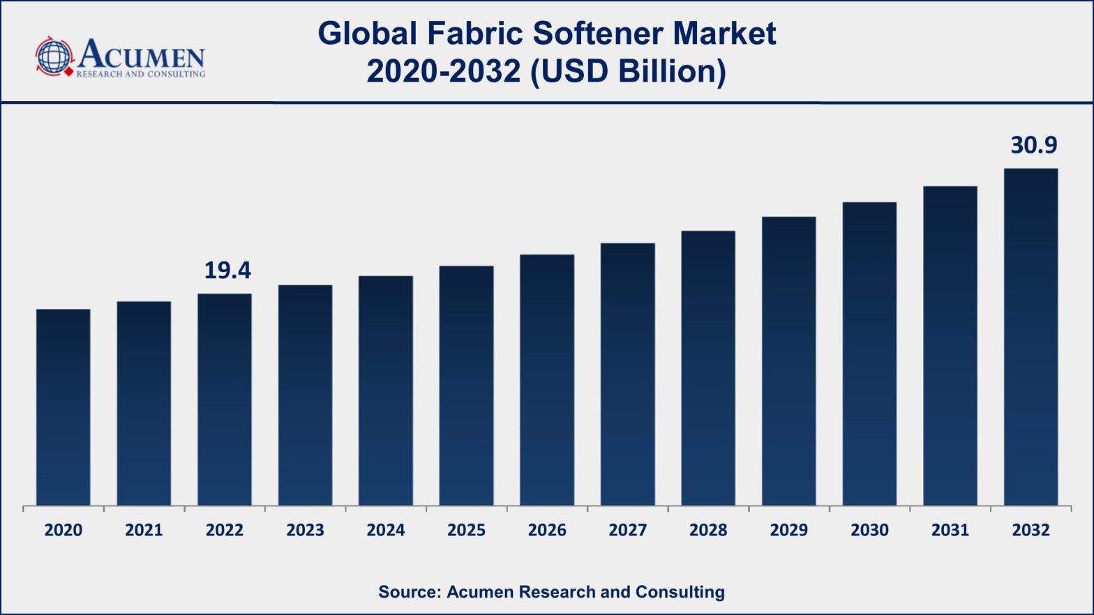 Fabric Softener Market