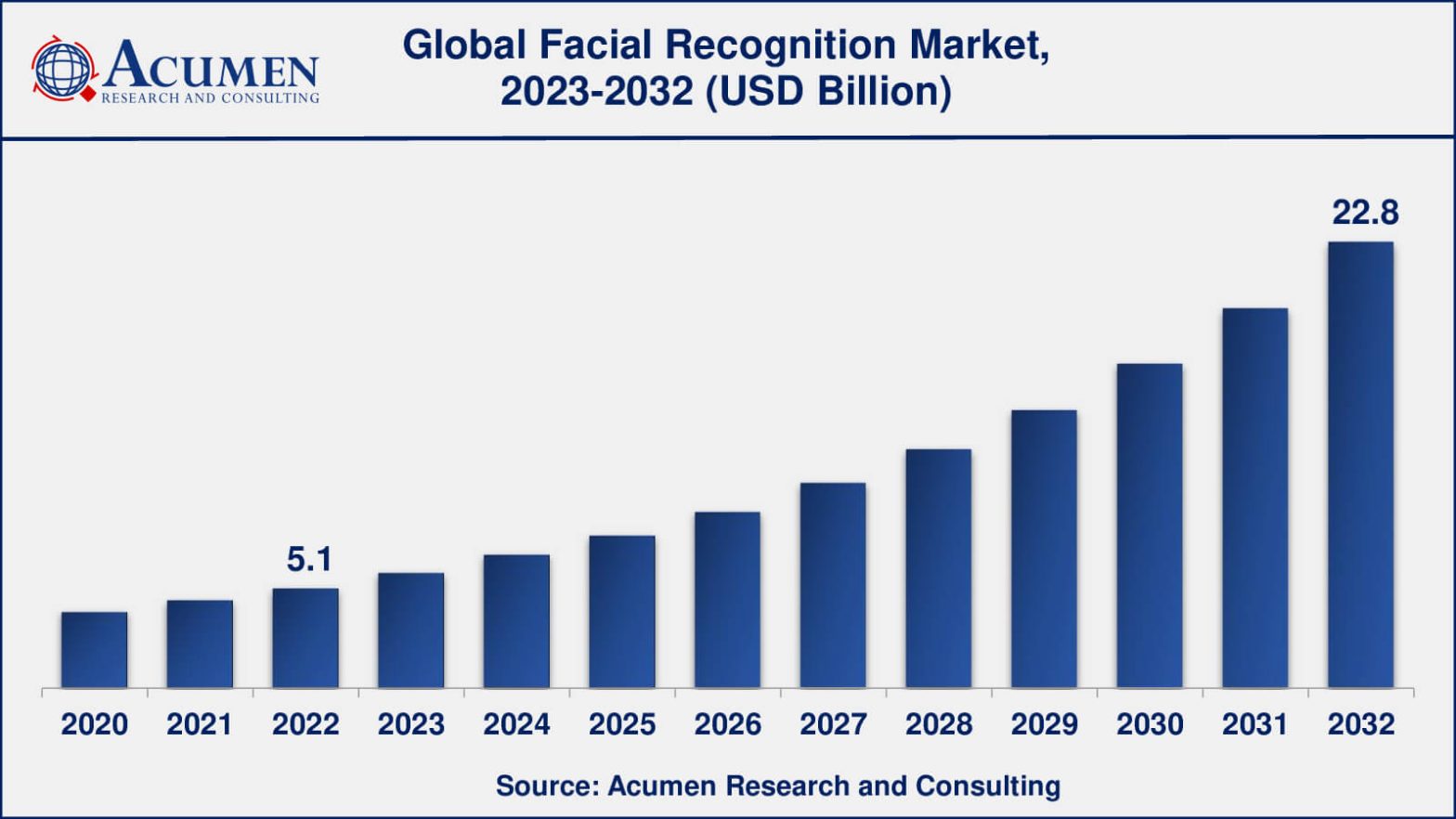 Facial Recognition Market