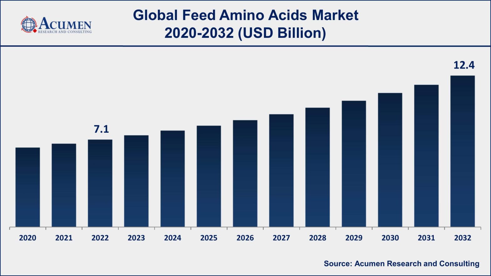 Feed Amino Acids Market