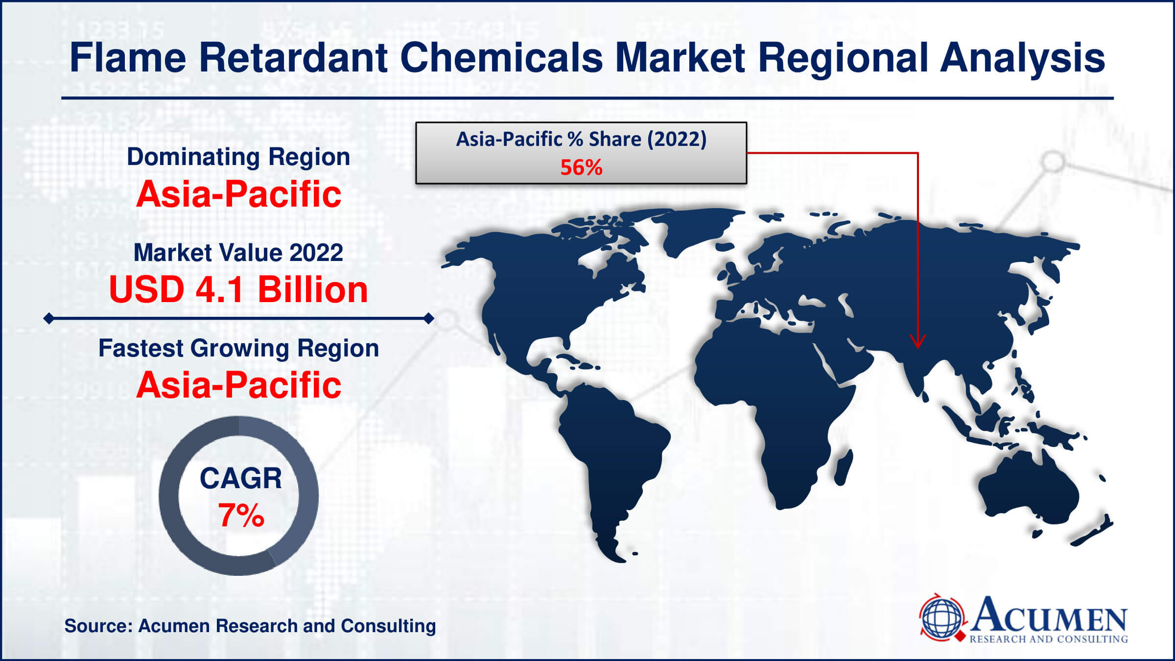 Explore the Flame Retardant Chemicals Market, valued at USD 8.1 billion in 2022 and projected to grow to USD 14.8 billion by 2032, with a CAGR of 6.3%.