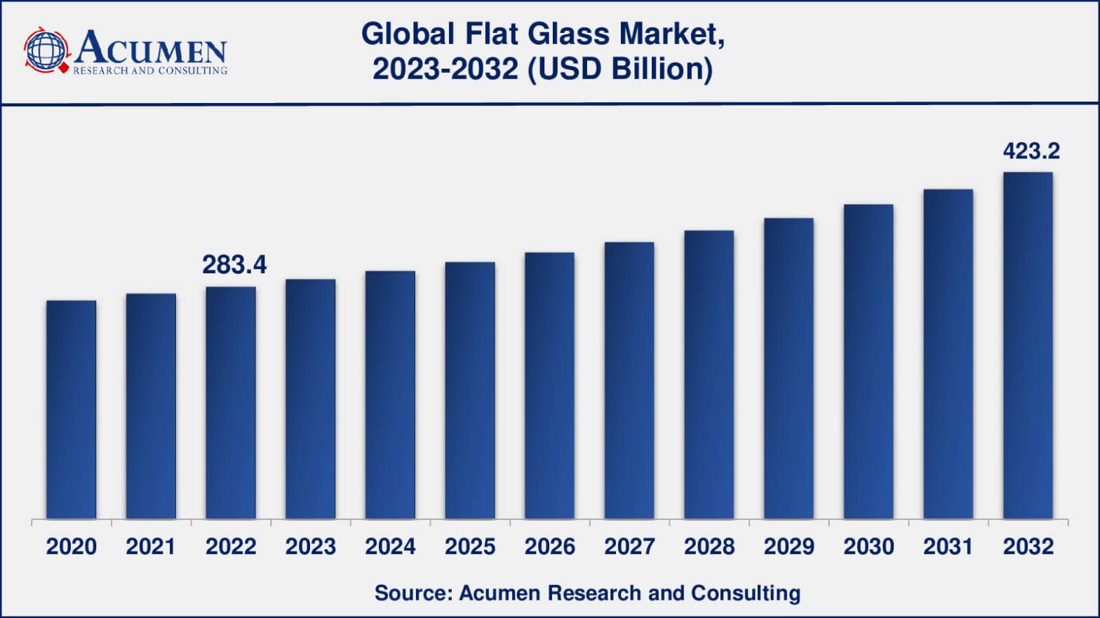 Flat Glass Market