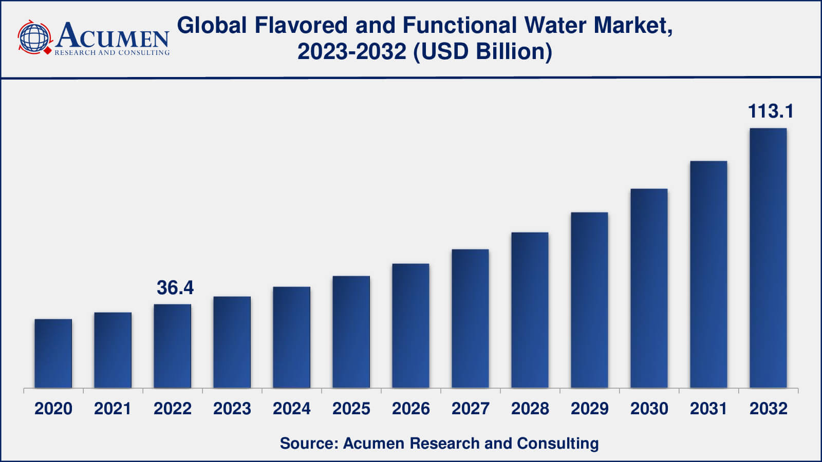 Flavored and Functional Water Market