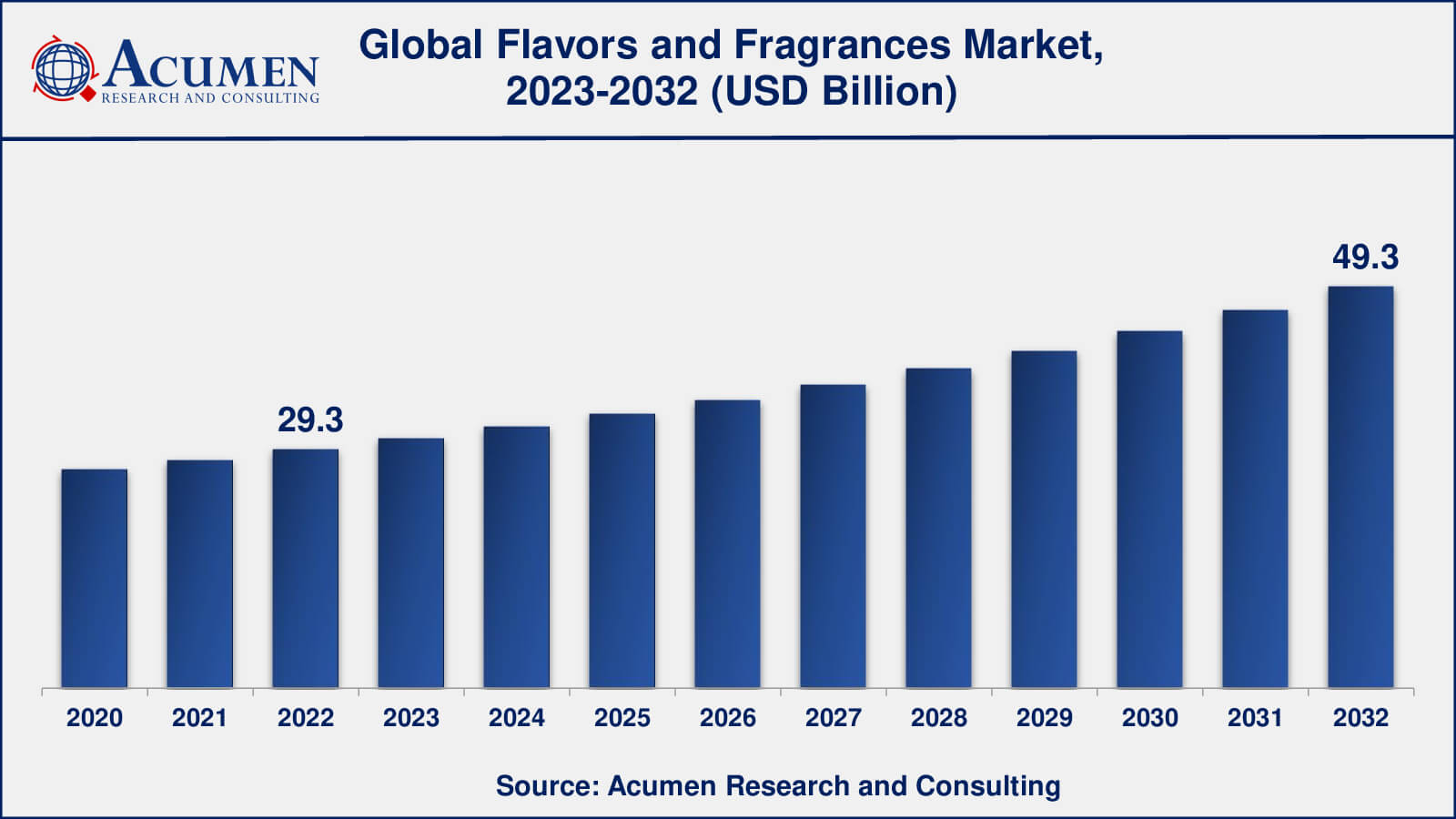 Flavors and Fragrances Market