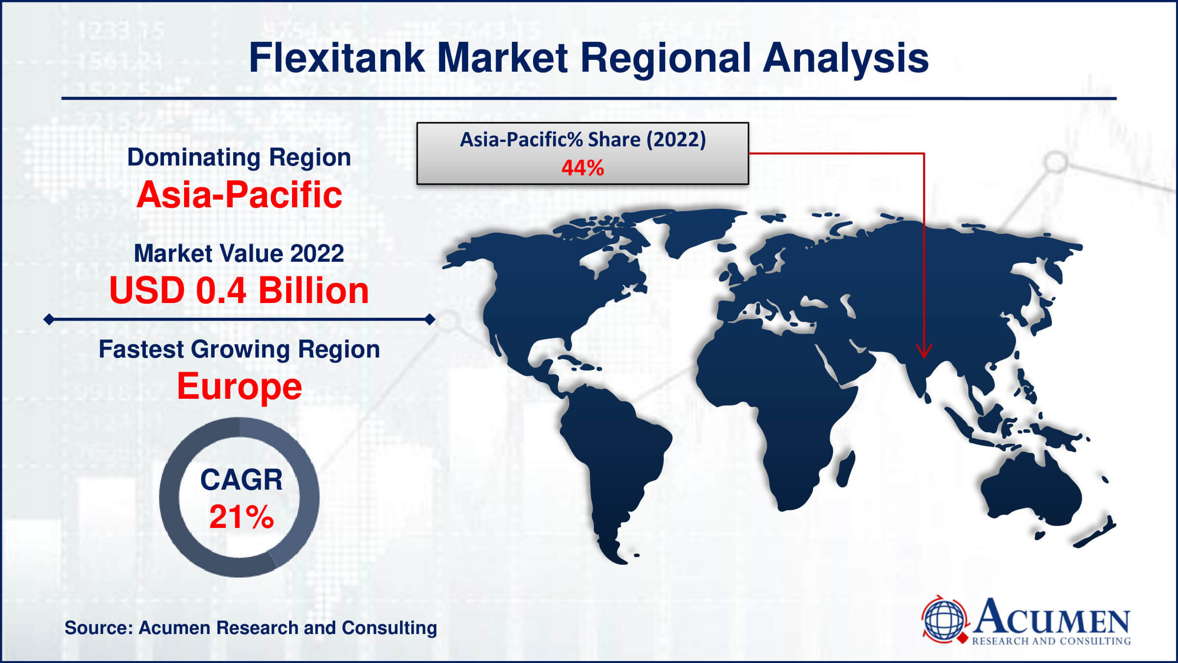 Discover the Flexitank Market, projected to grow from USD 0.9 Billion in 2022 to USD 5.7 Billion by 2032, with a CAGR of 20.8%