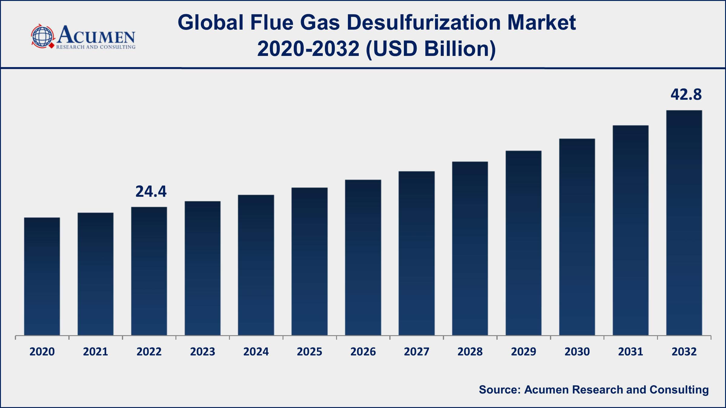 Flue Gas Desulfurization Market