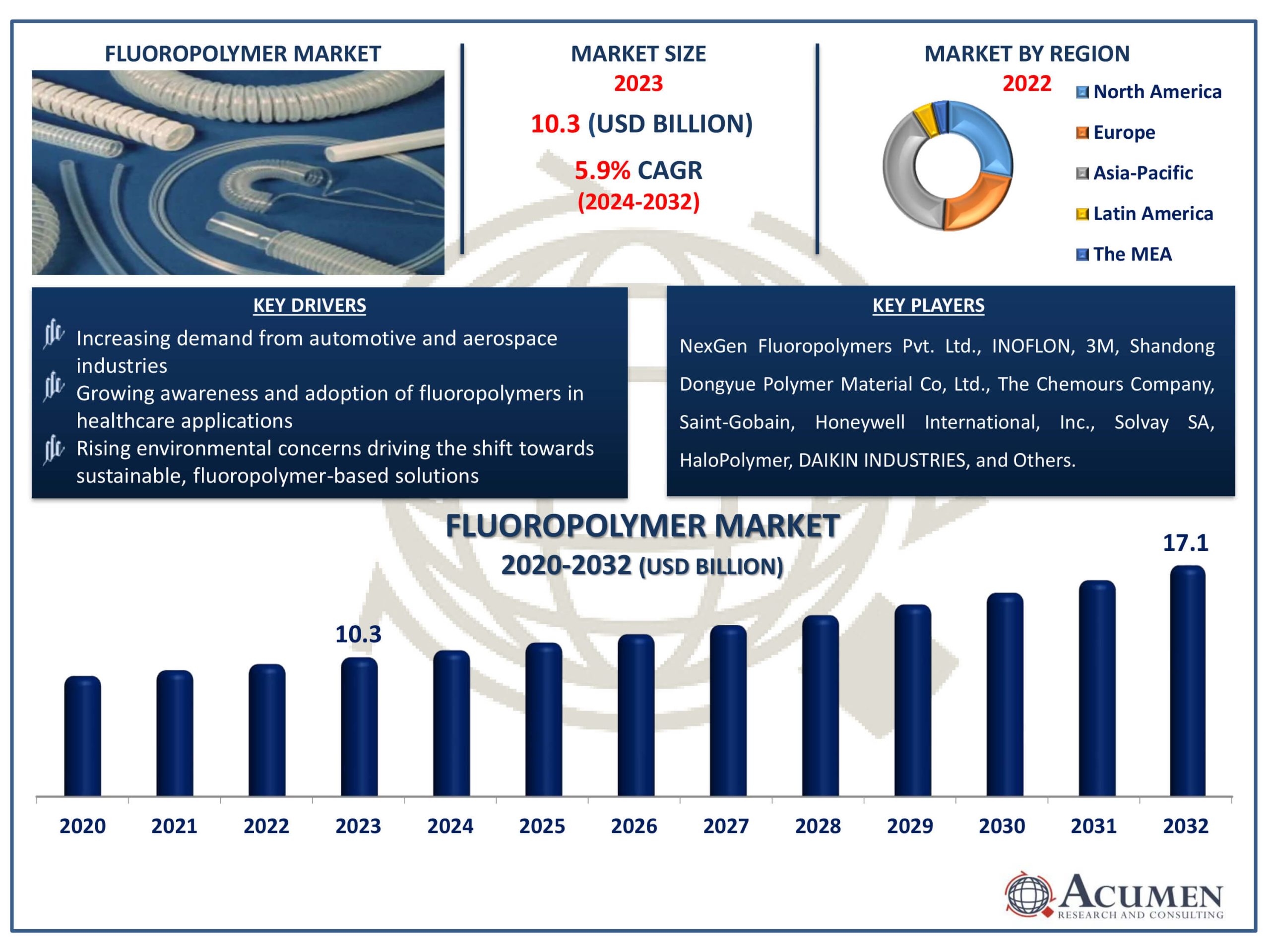 Fluoropolymer Market