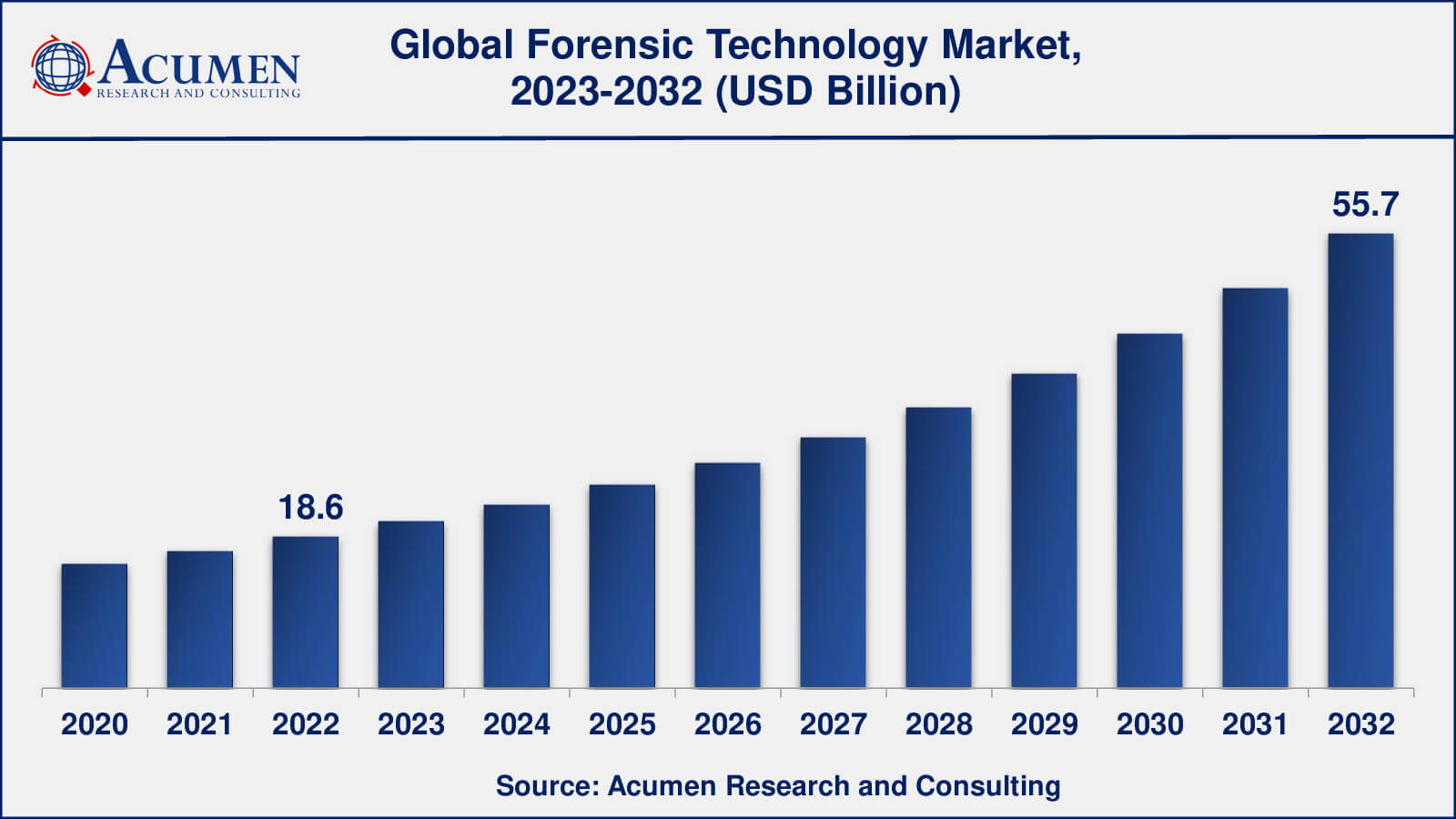 Forensic Technologies Market