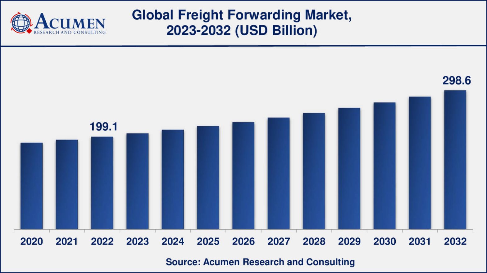 Freight Forwarding Market