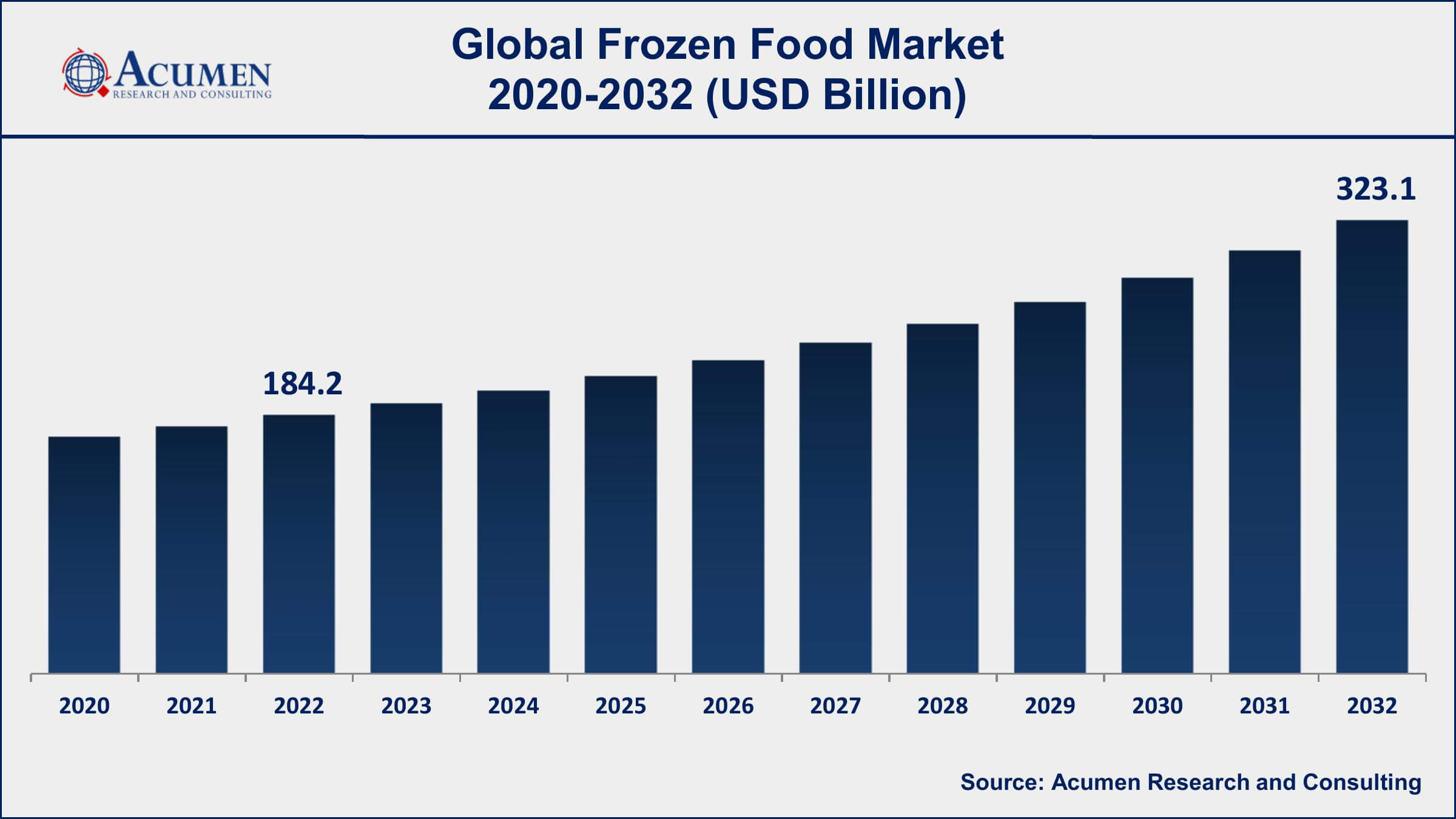 Frozen Food Market