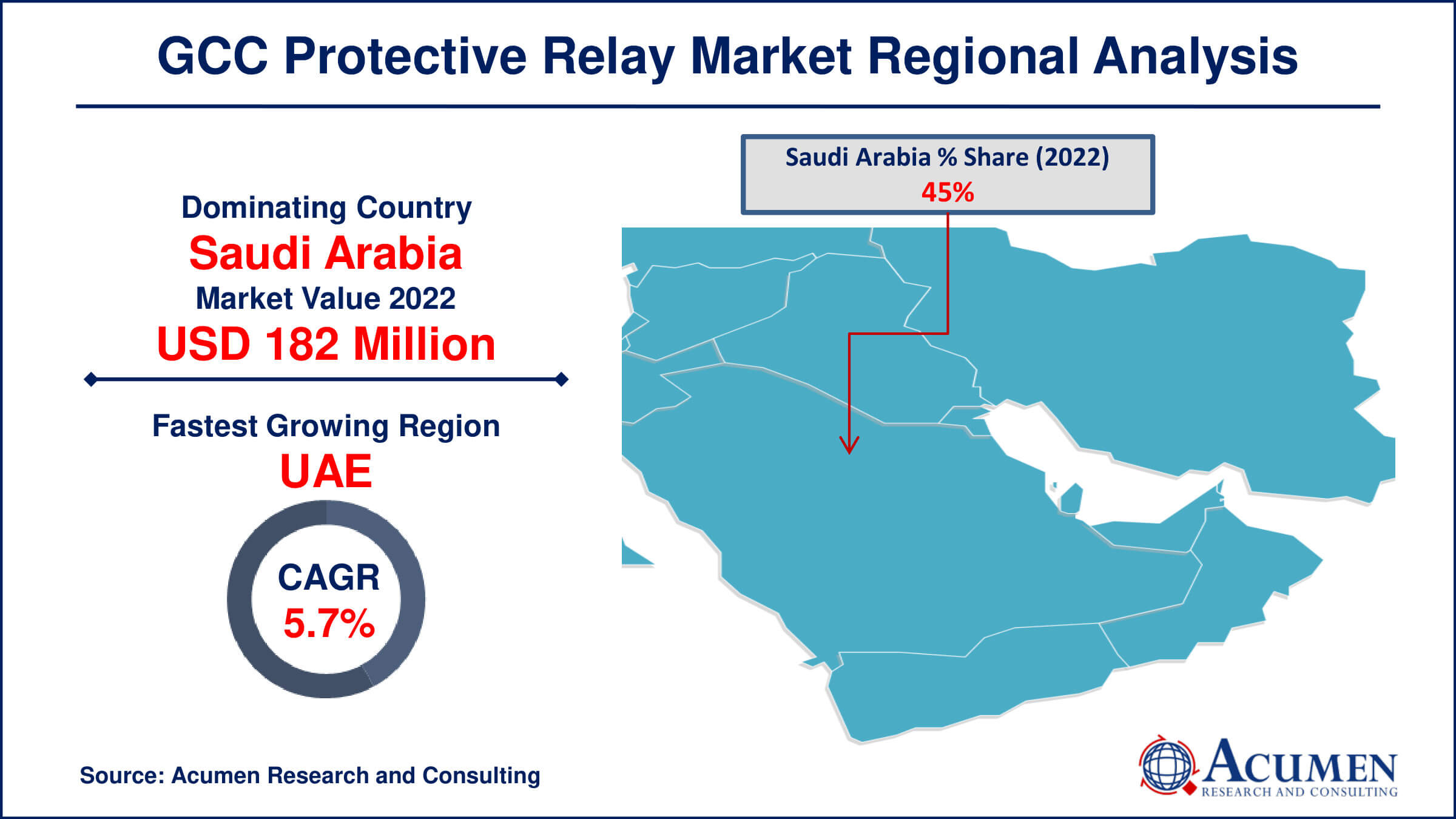 Discover the growth potential of the GCC Protective Relay Market, projected to reach USD 643 million by 2032 at a 4.9% CAGR from 2023.