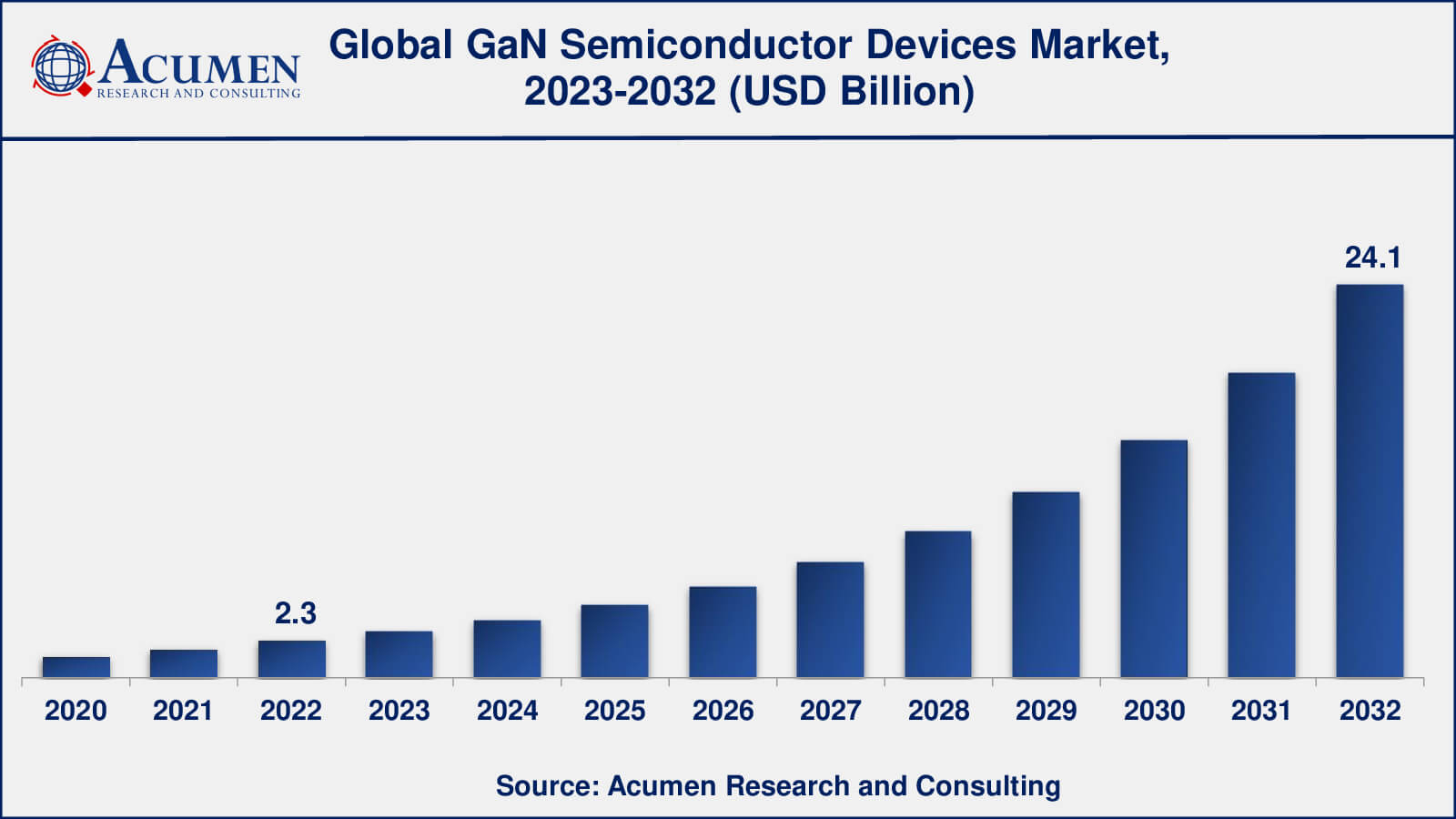 Gallium Nitride Semiconductor Devices Market