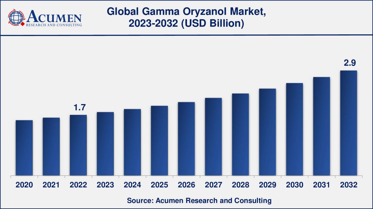 Gamma Oryzanol Market