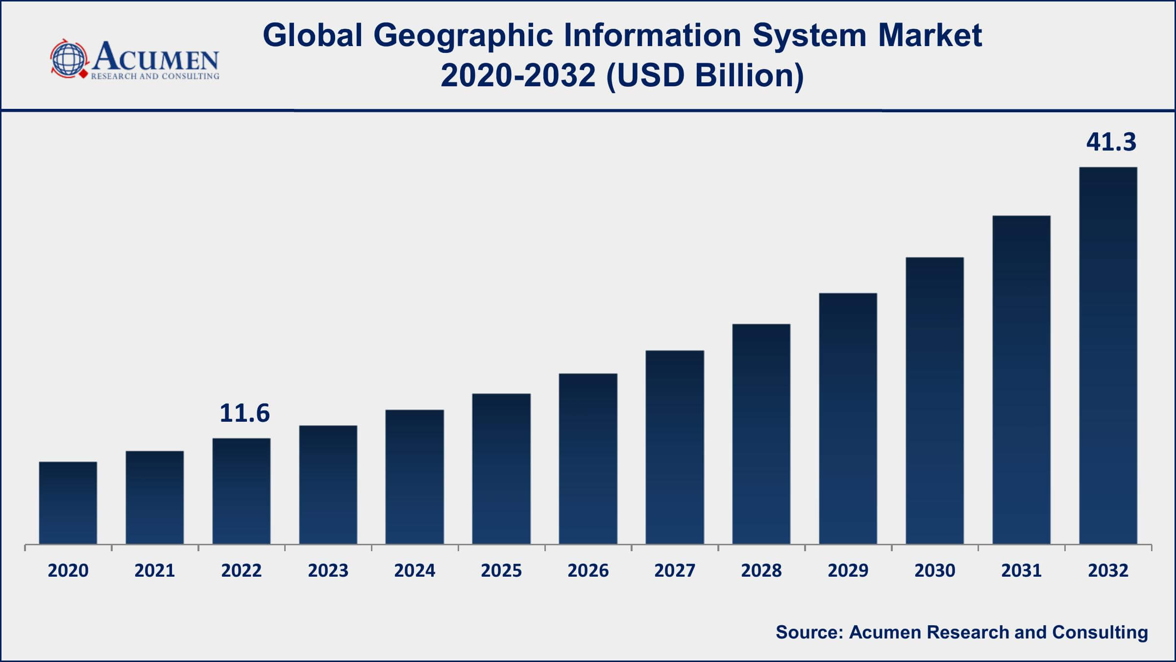 Geographic Information System Market