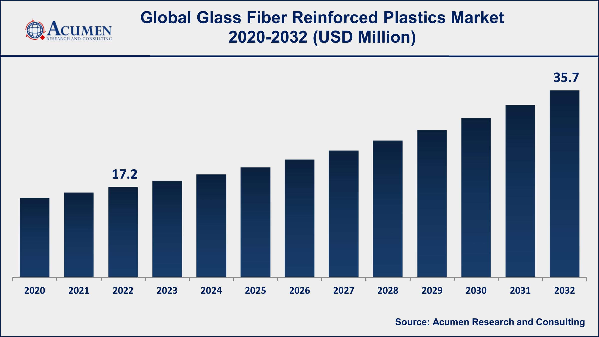 Glass Fiber Reinforced Plastics Market