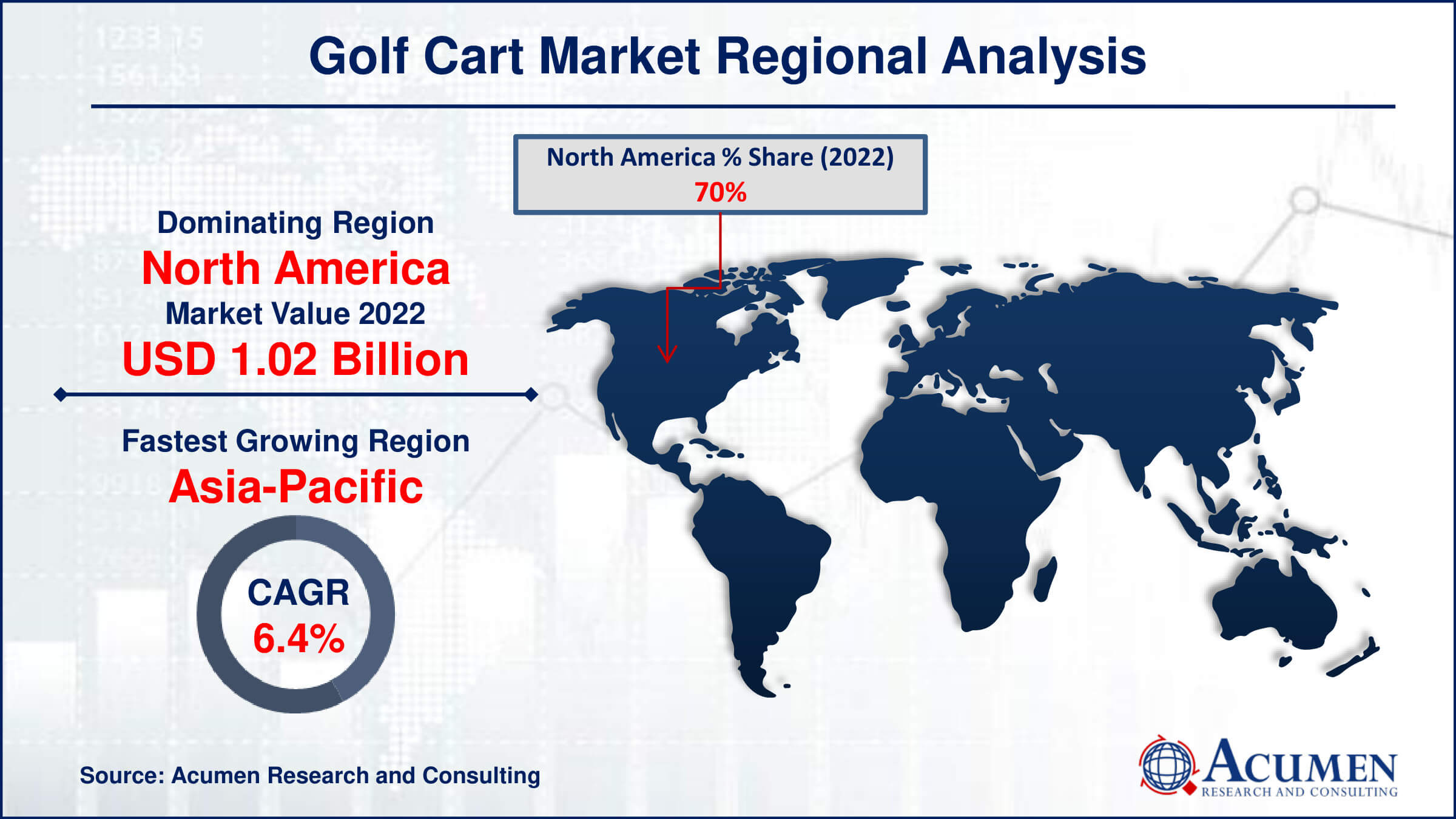 The Golf Cart Market, valued at USD 1.45 Billion in 2022, is expected to reach USD 2.48 Billion by 2032, growing at a CAGR of 5.8%. Key trends and growth factors are driving this expansion.