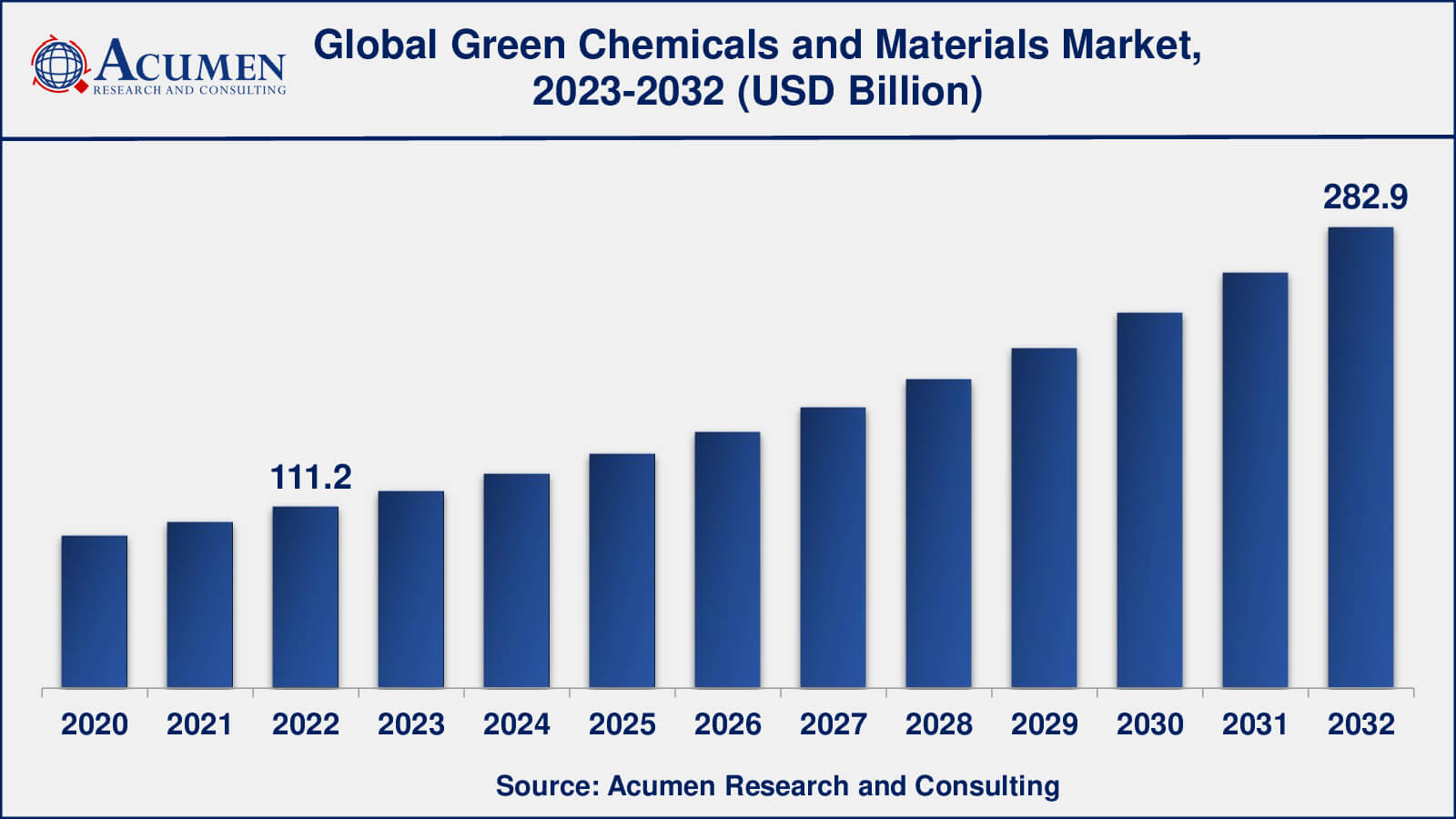 Green Chemicals and Materials Market