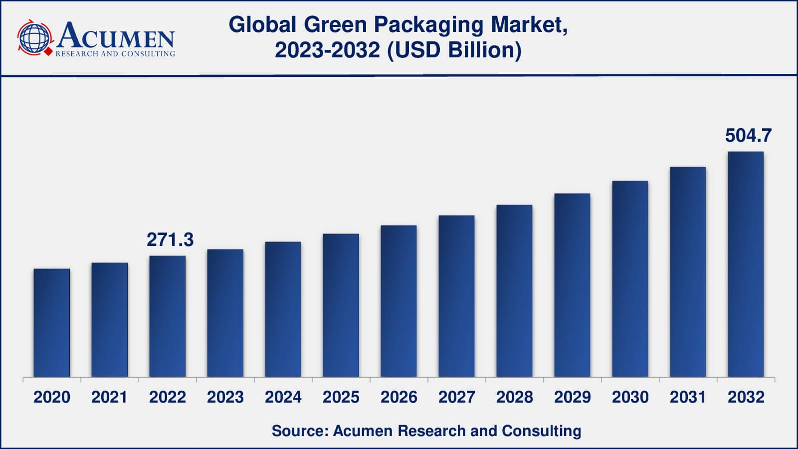 Green Packaging Market