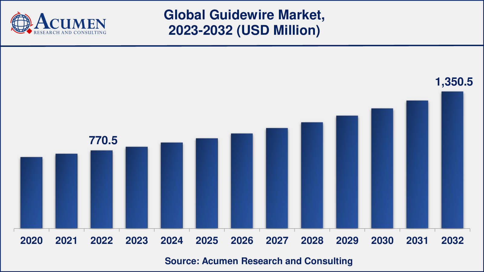 Guidewire Market