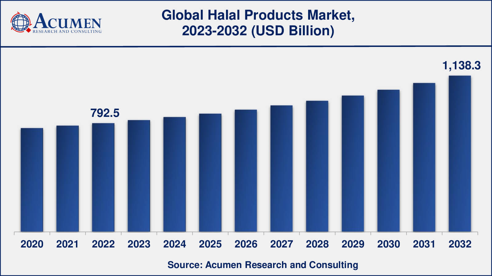 Halal Products Market