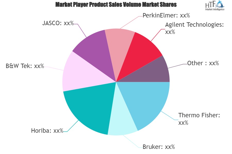 Handheld Raman Spectrometer Market