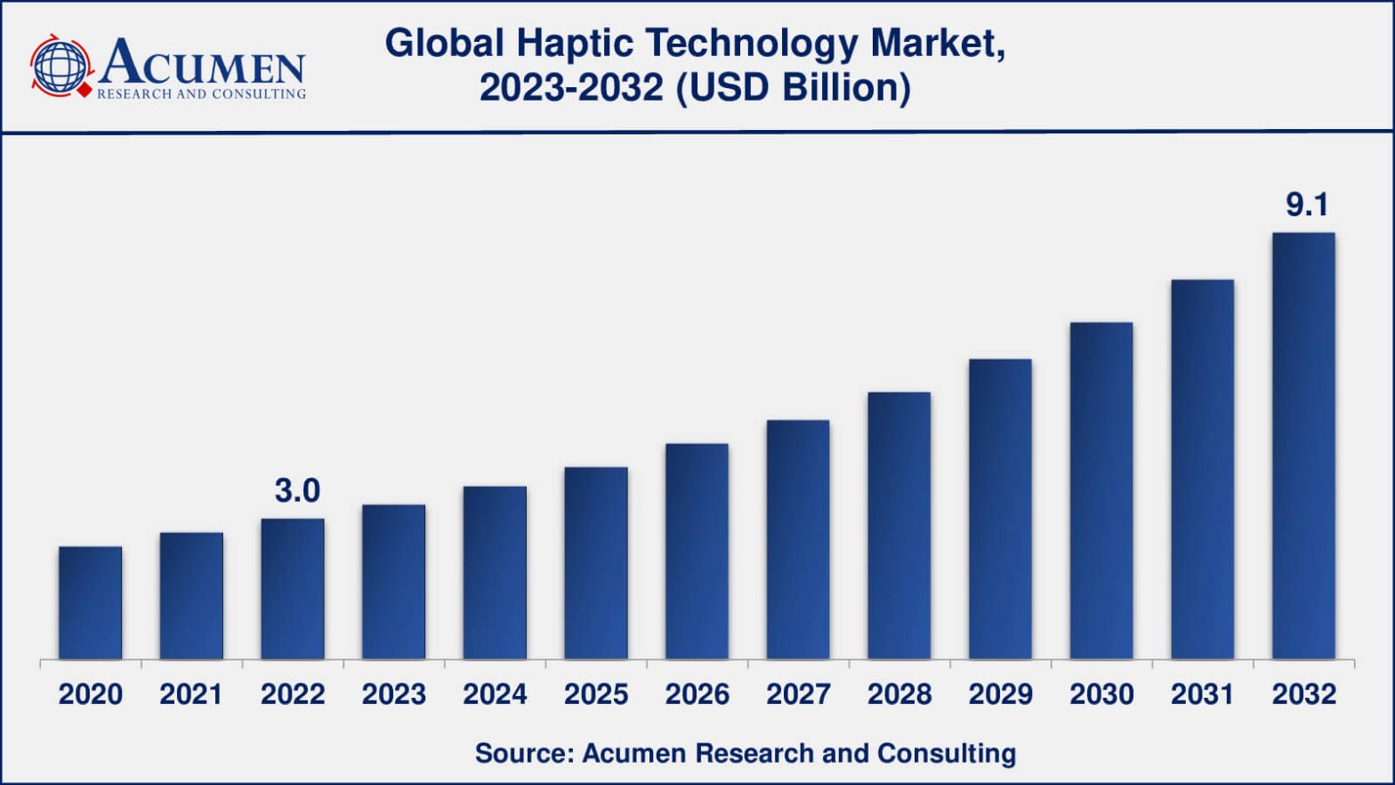 Haptic Technology Market