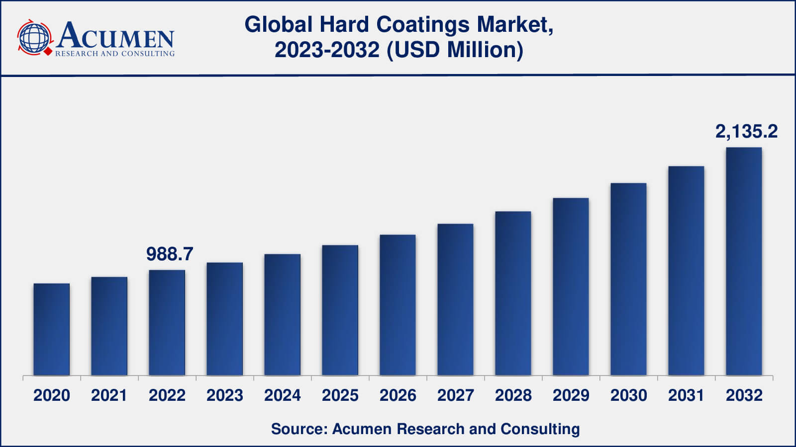 Hard Coatings Market