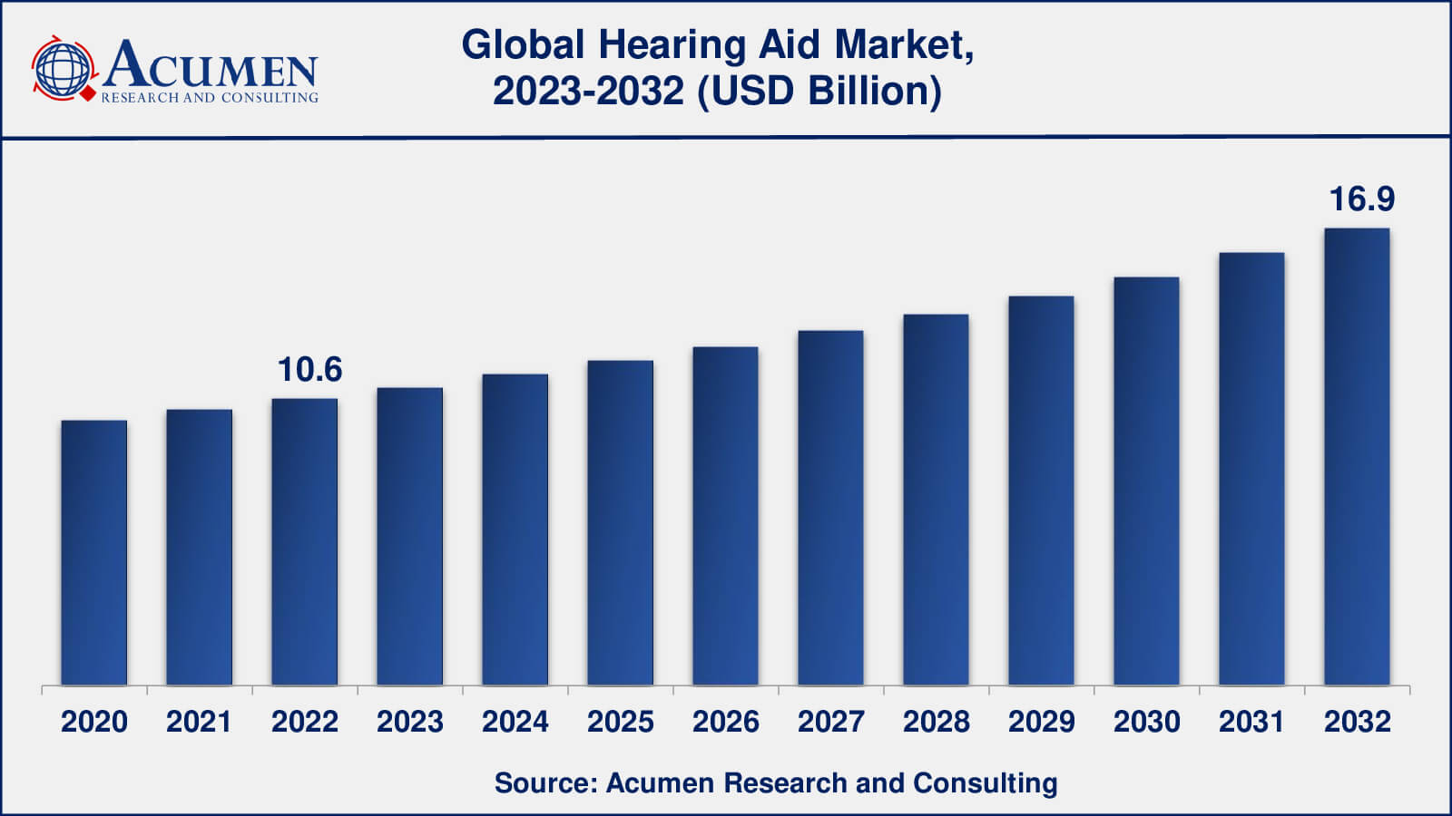 Hearing Aid Market