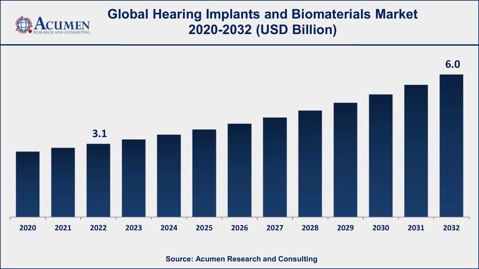 Hearing Implants and Biomaterials Market