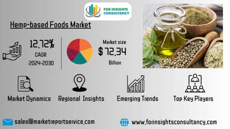 Hemp-based Foods Market