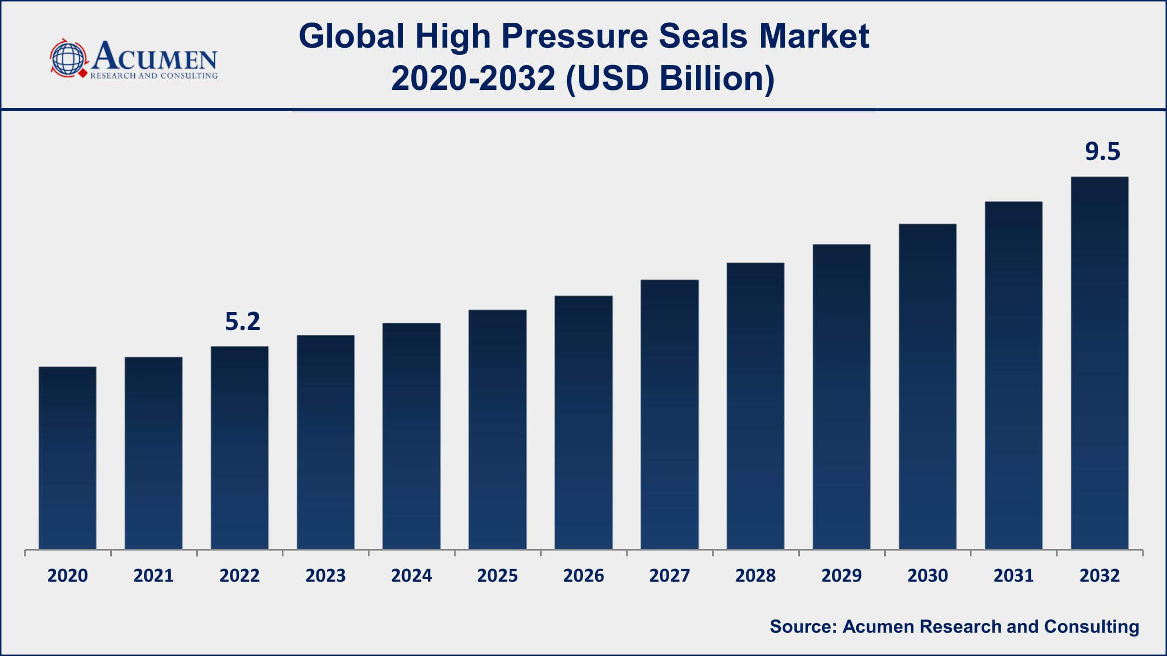 High Pressure Seals Market