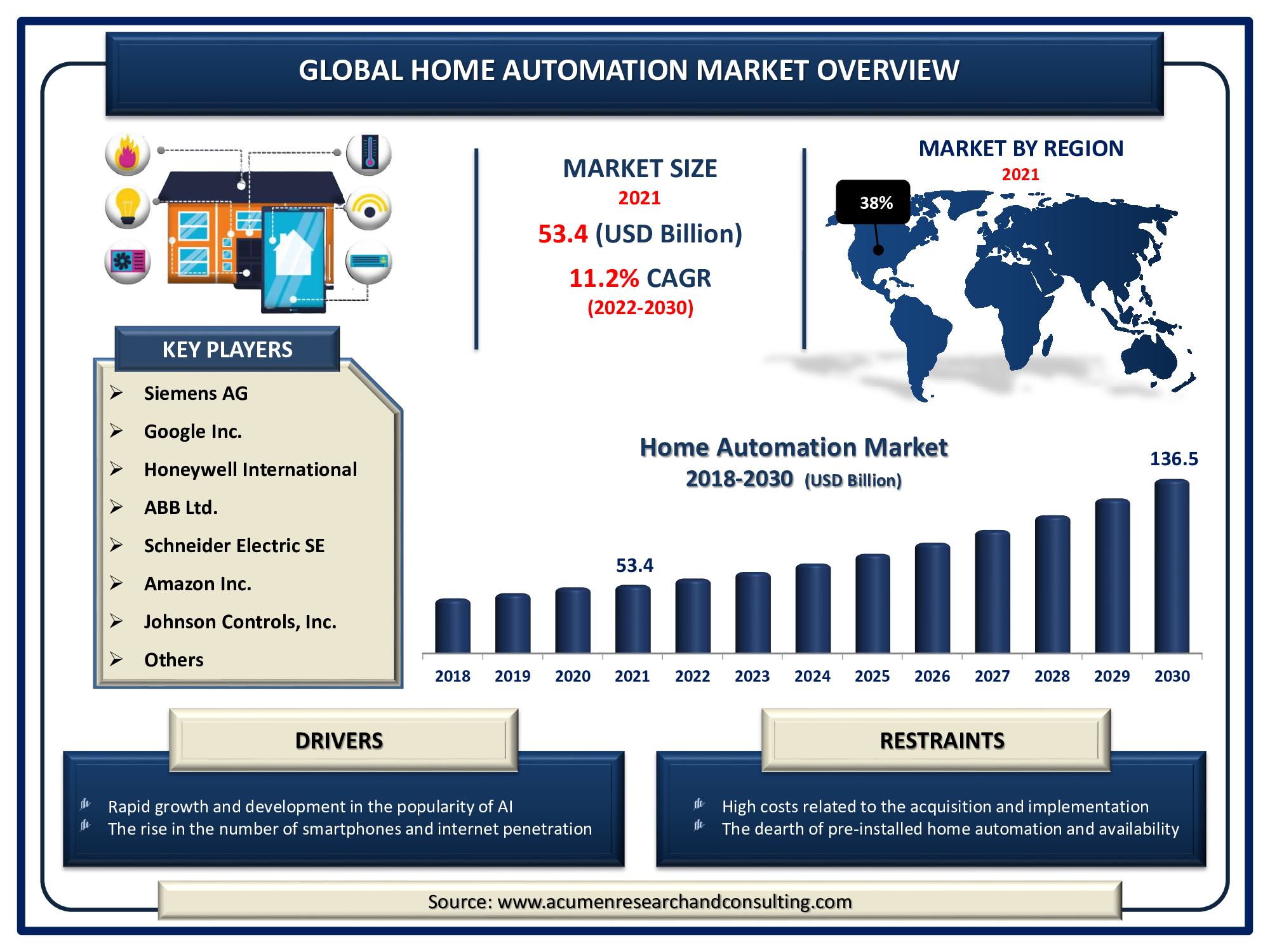 Home Automation Market