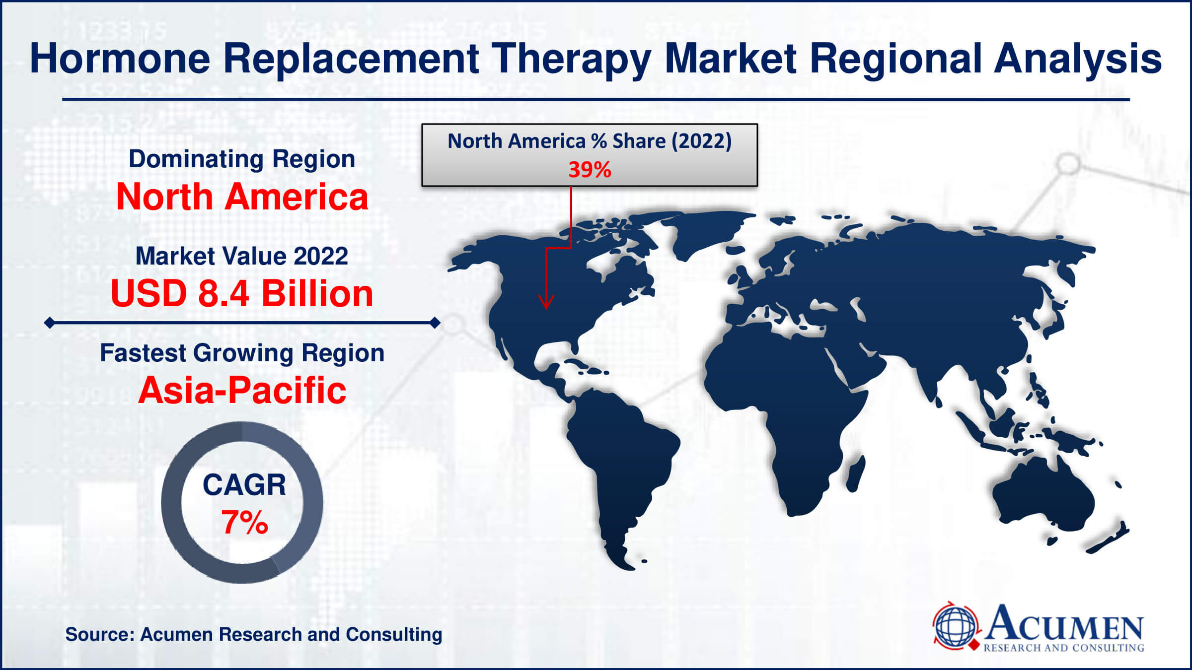 Discover the latest trends in the global Hormone Replacement Therapy Market, projected to grow from USD 21.6 Billion in 2022 to USD 39.8 Billion by 2032, with a 6.4% CAGR. Explore key drivers, opportunities, and future market insights.