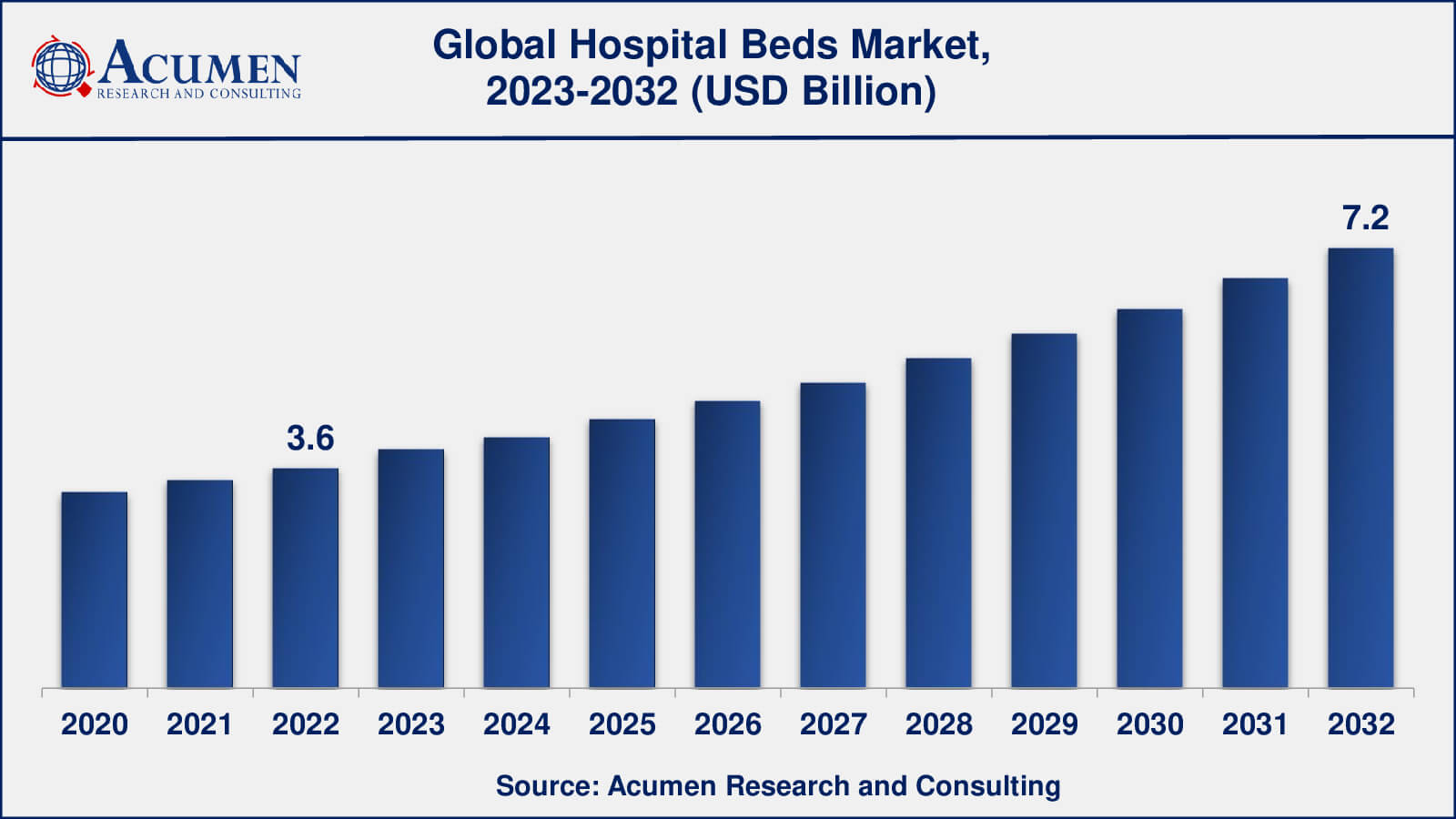 Hospital Beds Market