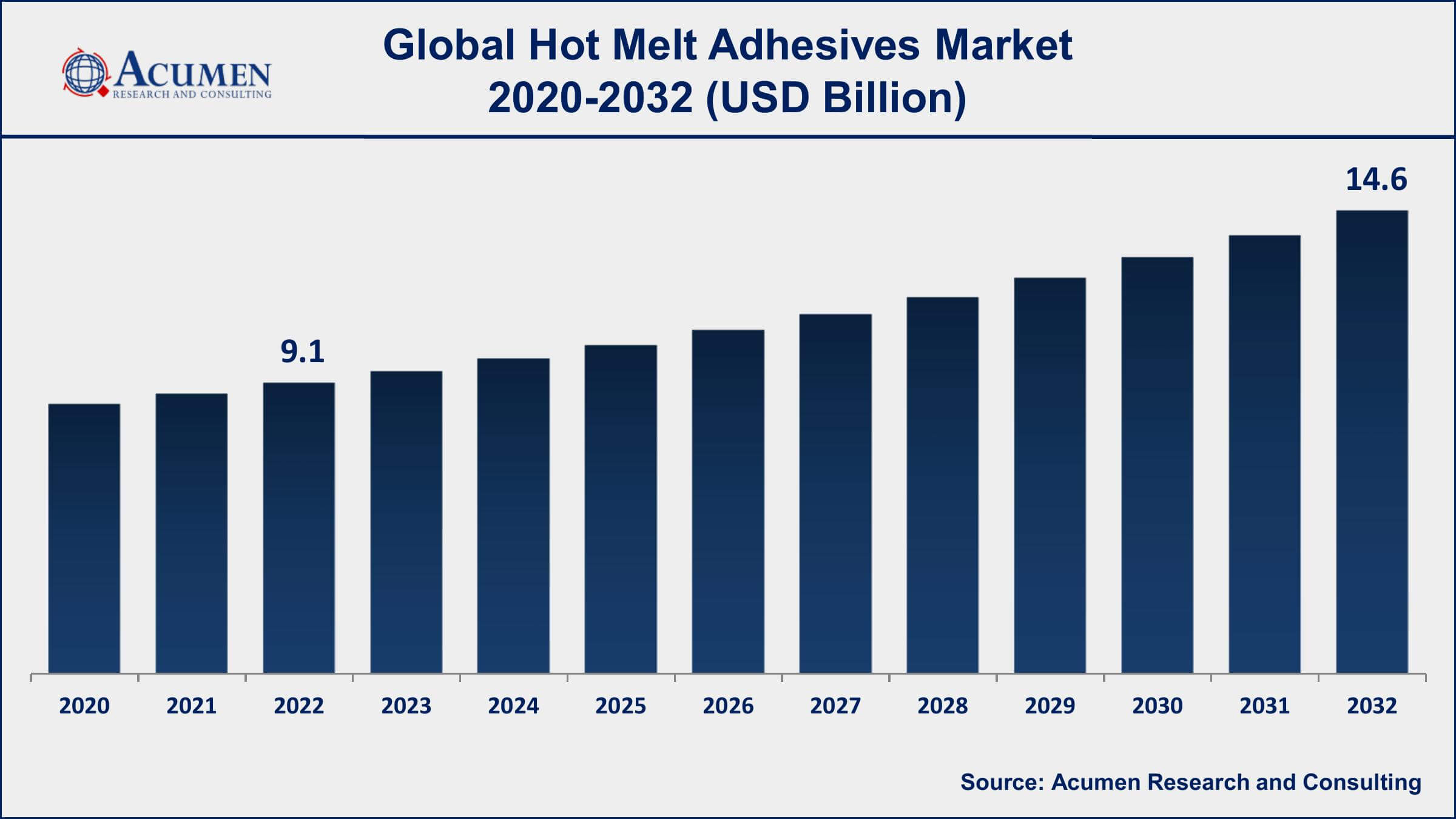 Hot Melt Adhesives Market