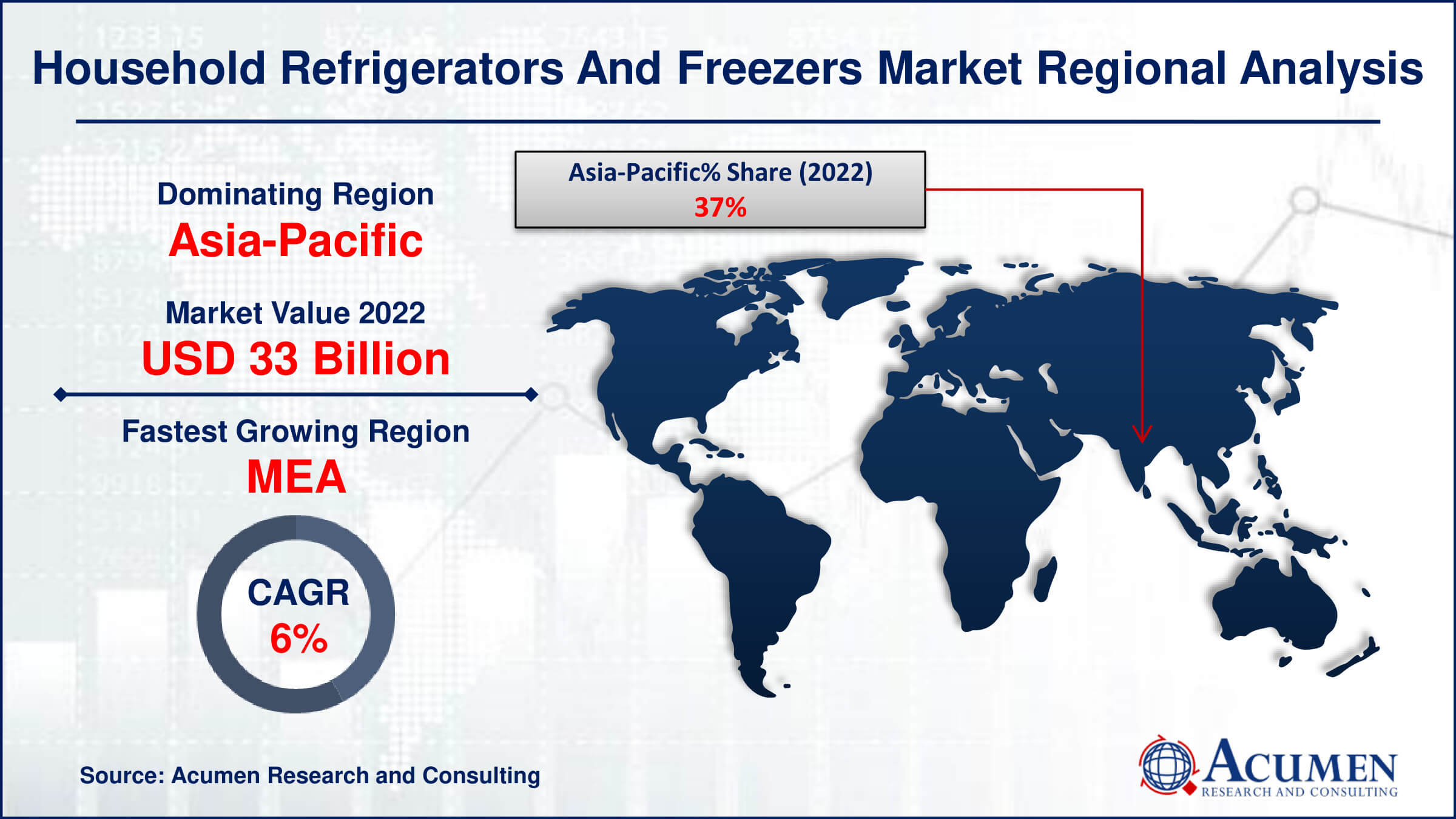 The global Household Refrigerators and Freezers Market is poised for steady growth, with an expected CAGR of 4.2% between 2023 and 2032, reaching USD 132.8 billion by 2032.