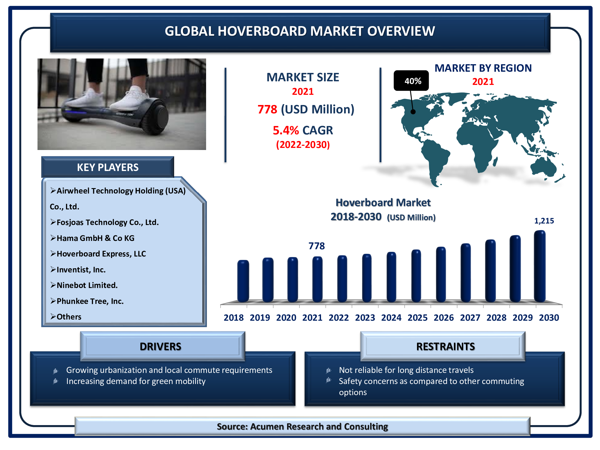 Hoverboard Market