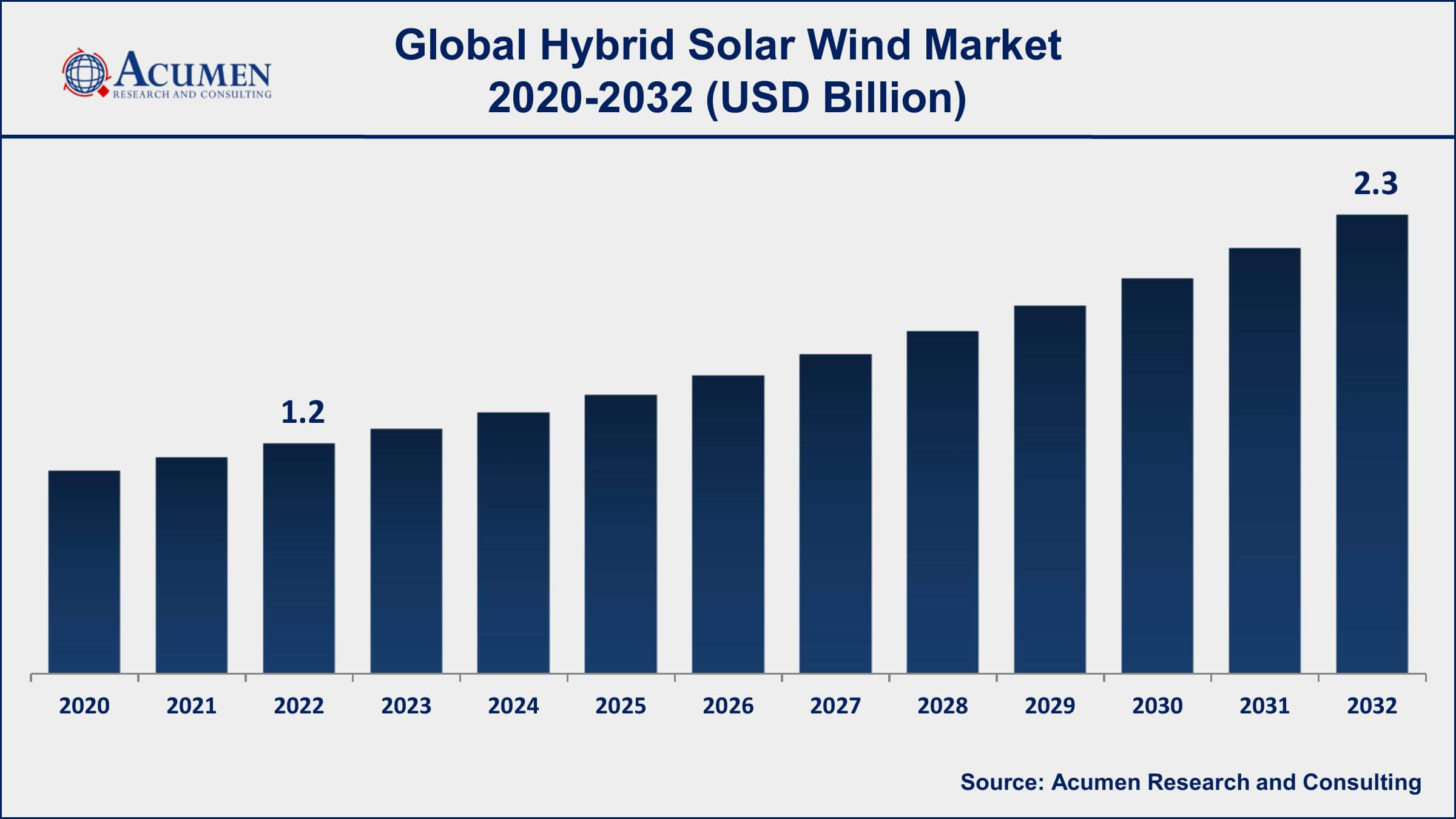 Hybrid Solar Wind Market