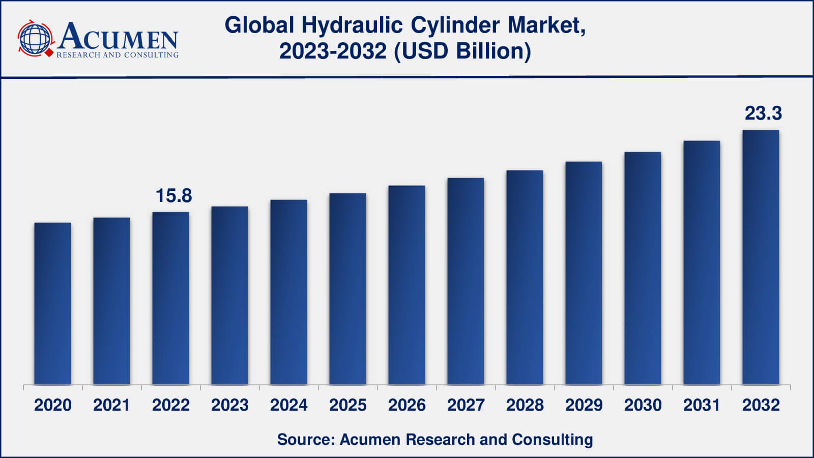 Hydraulic Cylinder Market