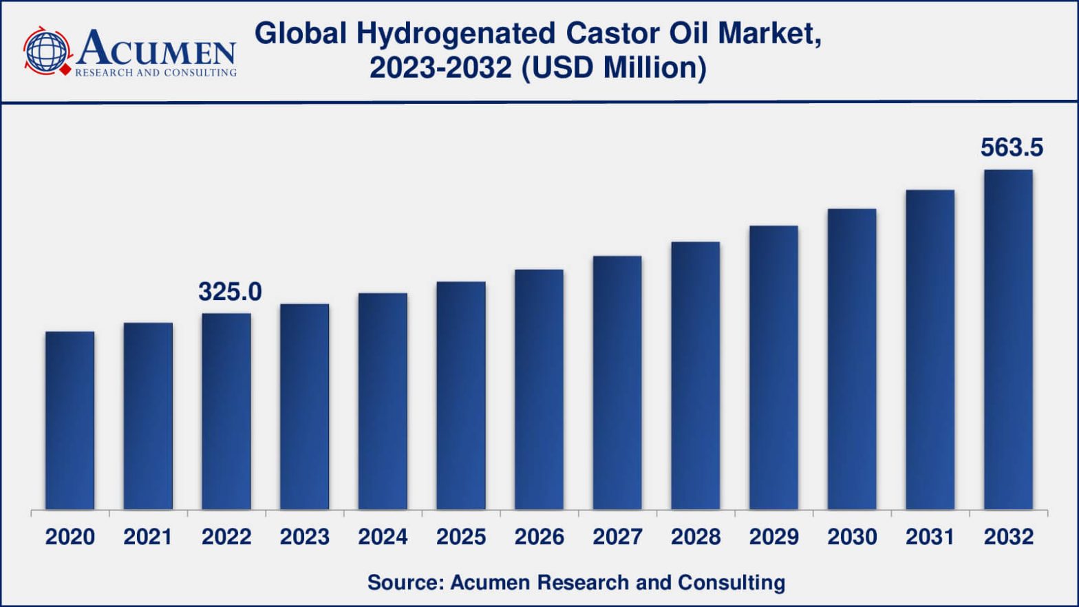 Hydrogenated Castor Oil Market