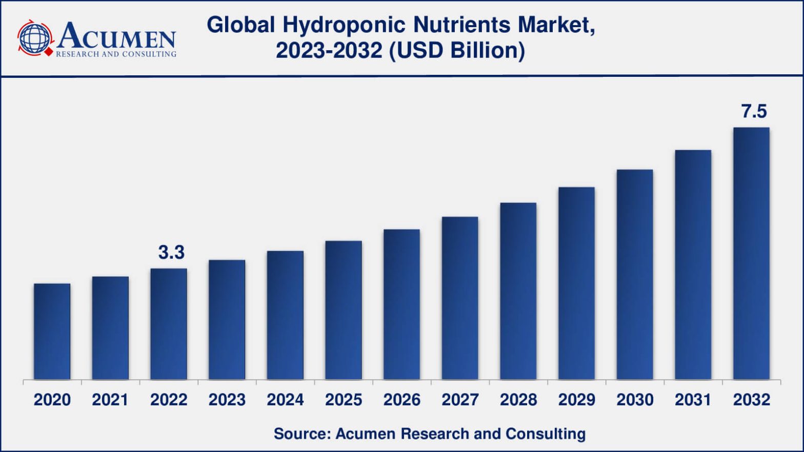 Hydroponic Nutrients Market