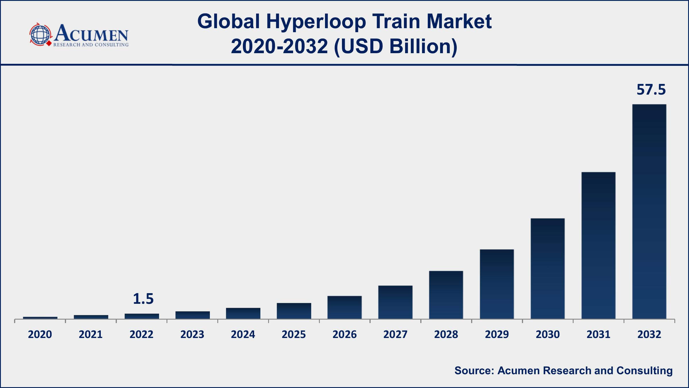 Hyperloop Train Market