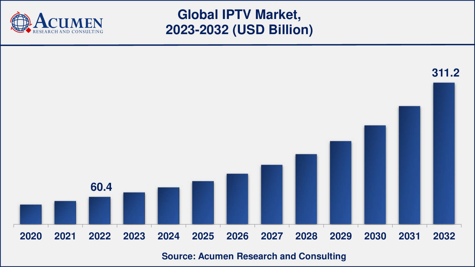 IPTV Market