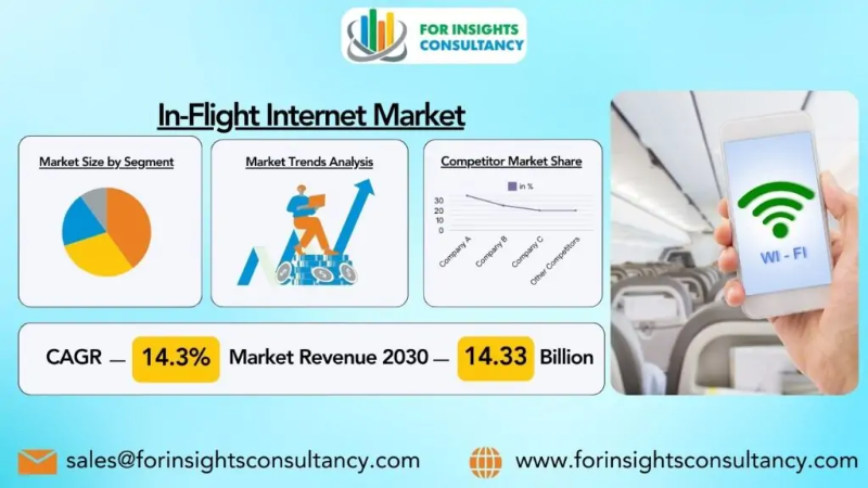 In-Flight Internet Market