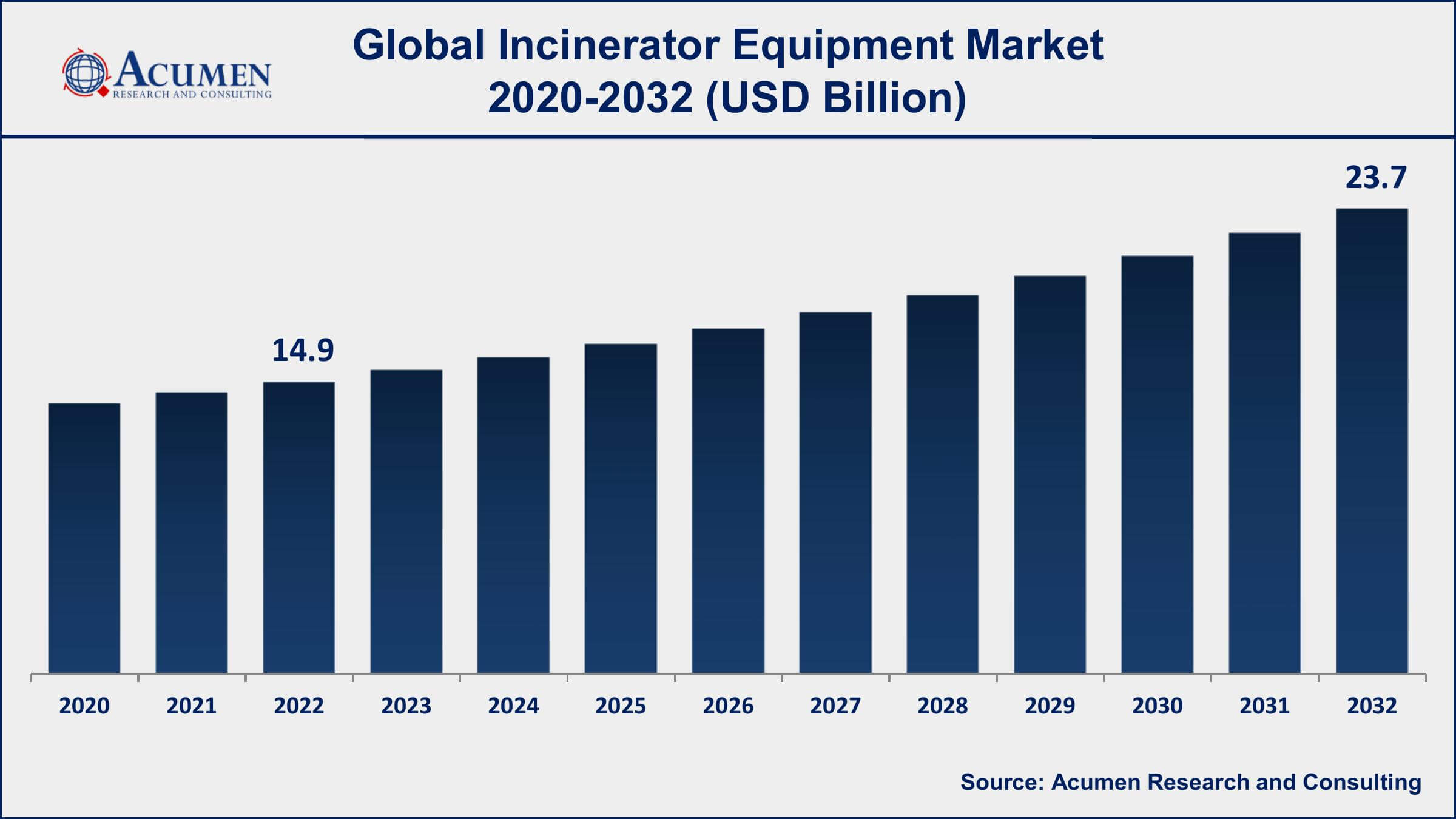 Incinerator Equipment Market