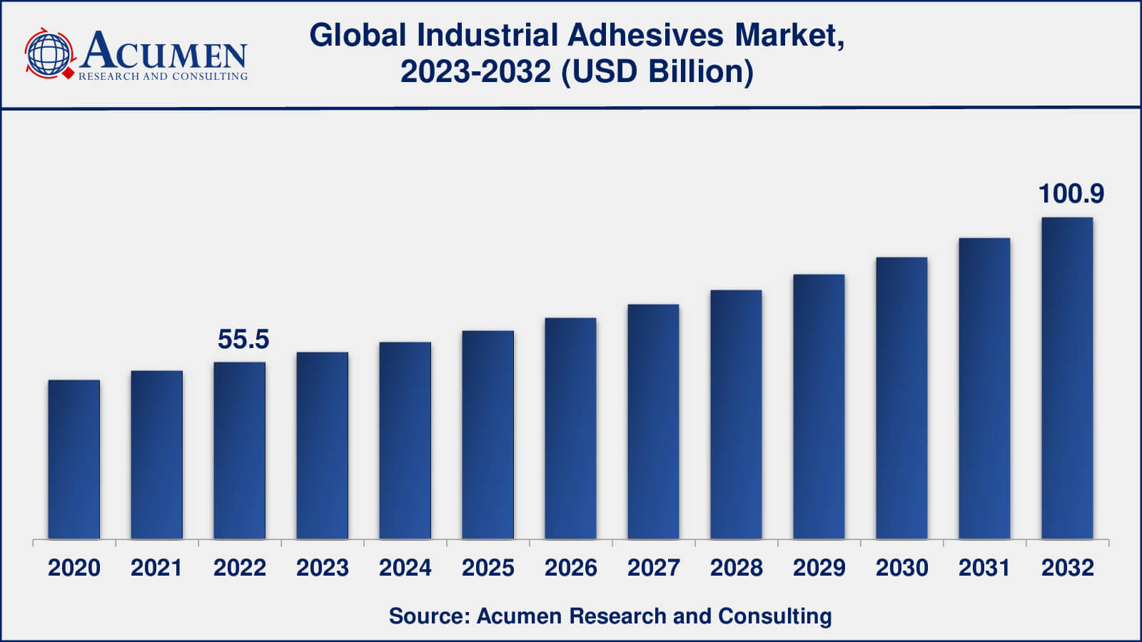 Industrial Adhesives Market